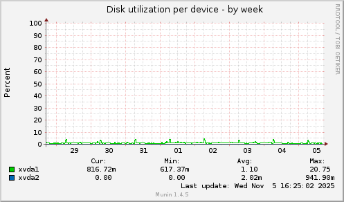 Disk utilization per device