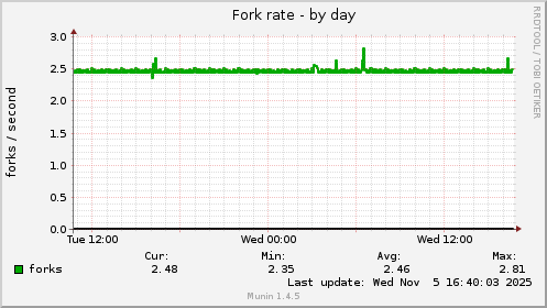 Fork rate