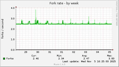 Fork rate