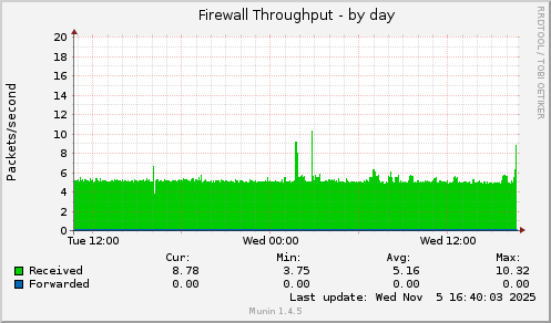 Firewall Throughput