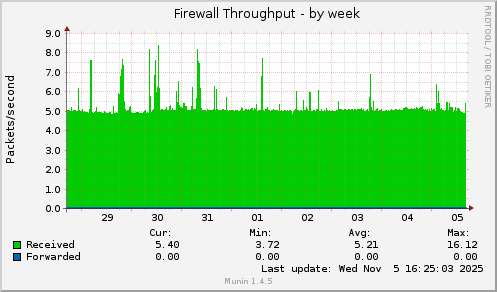Firewall Throughput
