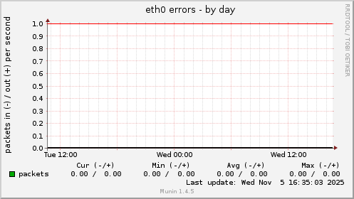 eth0 errors