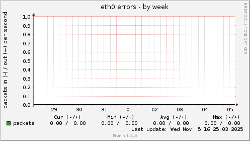 eth0 errors