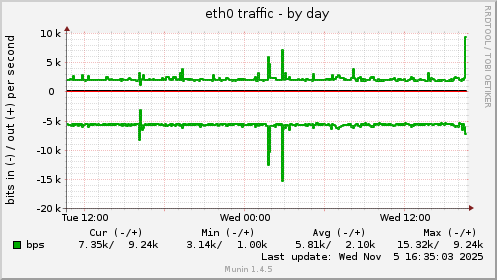 eth0 traffic