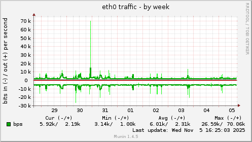eth0 traffic