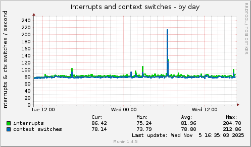 Interrupts and context switches