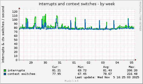 Interrupts and context switches