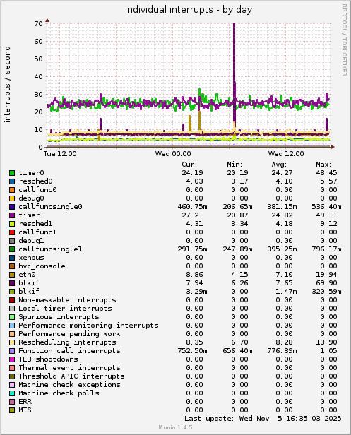 Individual interrupts