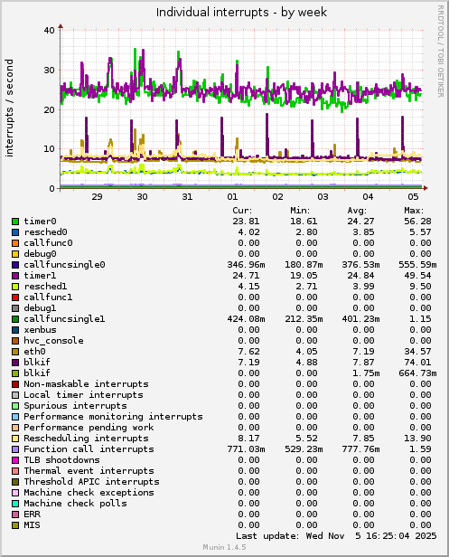 Individual interrupts
