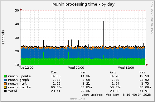 Munin processing time