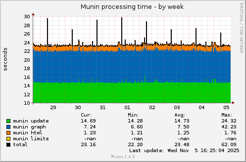 Munin processing time