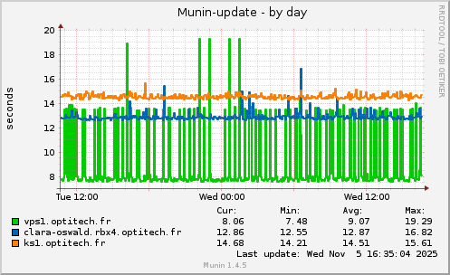 Munin-update