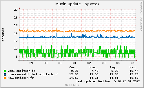 Munin-update