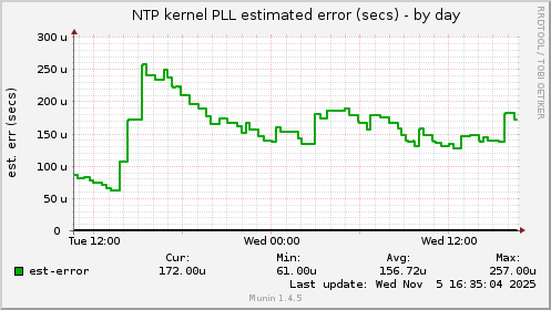 NTP kernel PLL estimated error (secs)