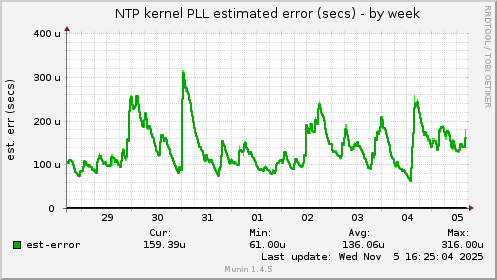 NTP kernel PLL estimated error (secs)