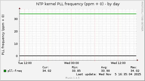 NTP kernel PLL frequency (ppm + 0)
