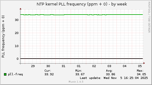 NTP kernel PLL frequency (ppm + 0)