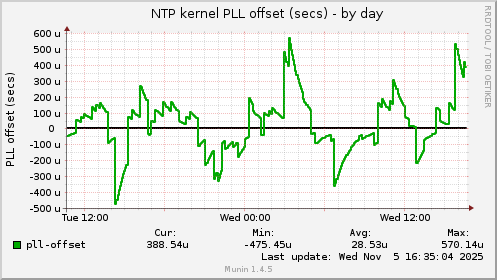 NTP kernel PLL offset (secs)