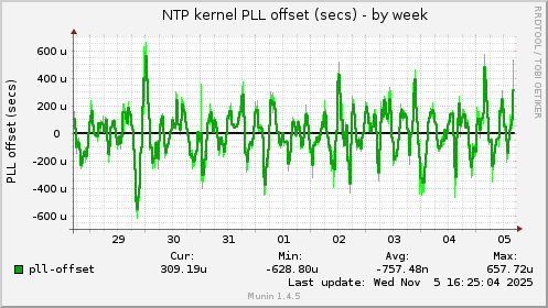 NTP kernel PLL offset (secs)