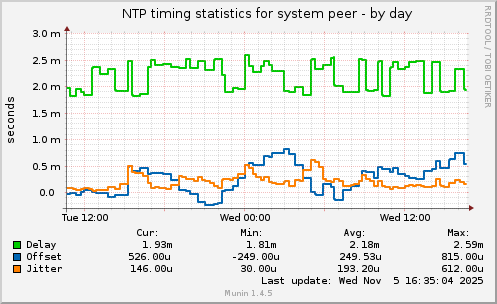 NTP timing statistics for system peer