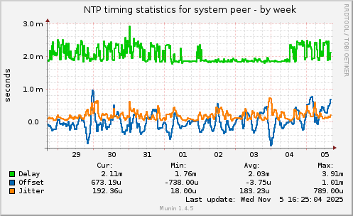 NTP timing statistics for system peer
