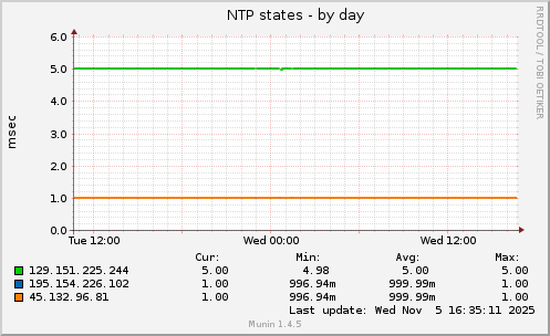 NTP states