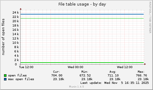 File table usage