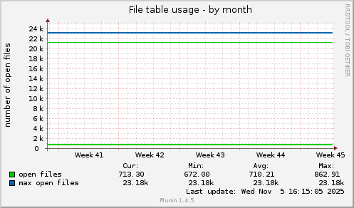 monthly graph