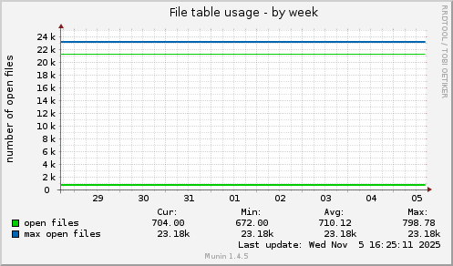 File table usage