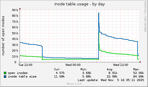 Inode table usage