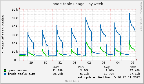 Inode table usage