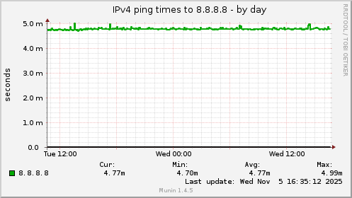 IPv4 ping times to 8.8.8.8