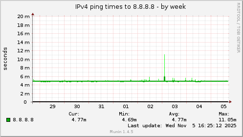 IPv4 ping times to 8.8.8.8