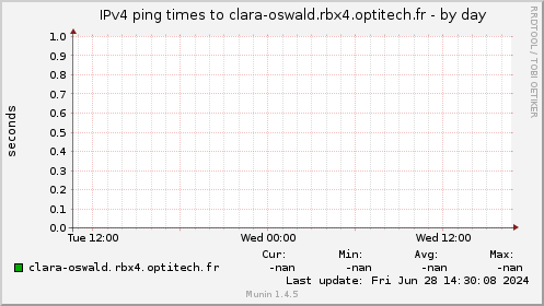 IPv4 ping times to clara-oswald.rbx4.optitech.fr