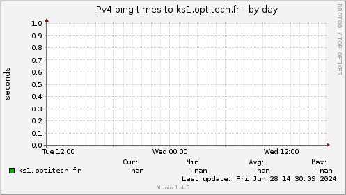 IPv4 ping times to ks1.optitech.fr