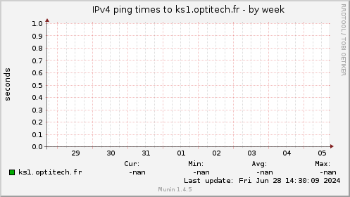 IPv4 ping times to ks1.optitech.fr