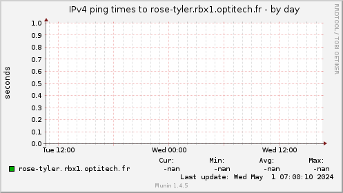 IPv4 ping times to rose-tyler.rbx1.optitech.fr