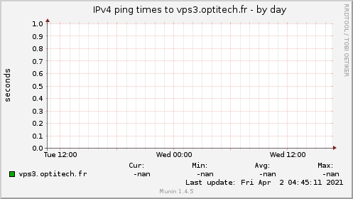 IPv4 ping times to vps3.optitech.fr