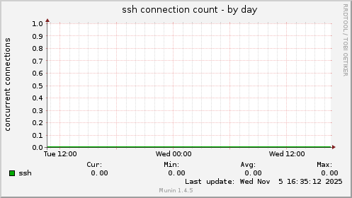 ssh connection count