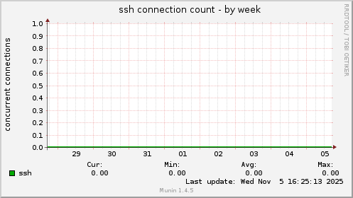 ssh connection count