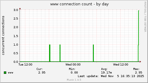 www connection count