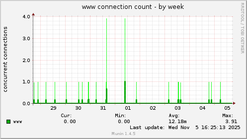 www connection count