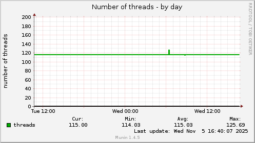Number of threads