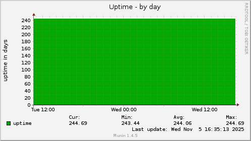 Uptime